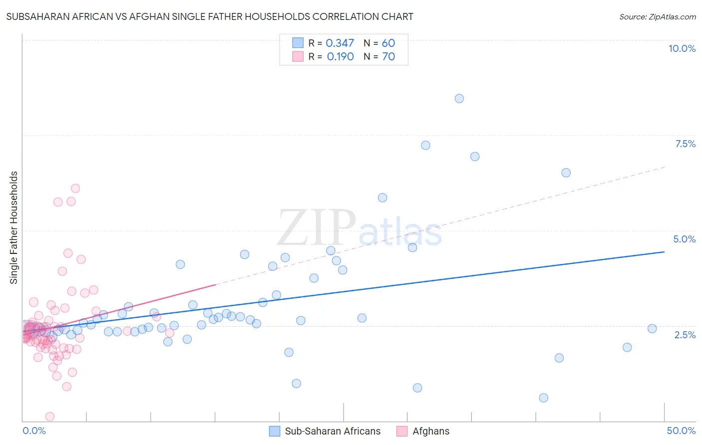 Subsaharan African vs Afghan Single Father Households