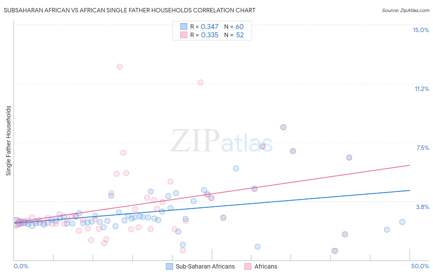 Subsaharan African vs African Single Father Households