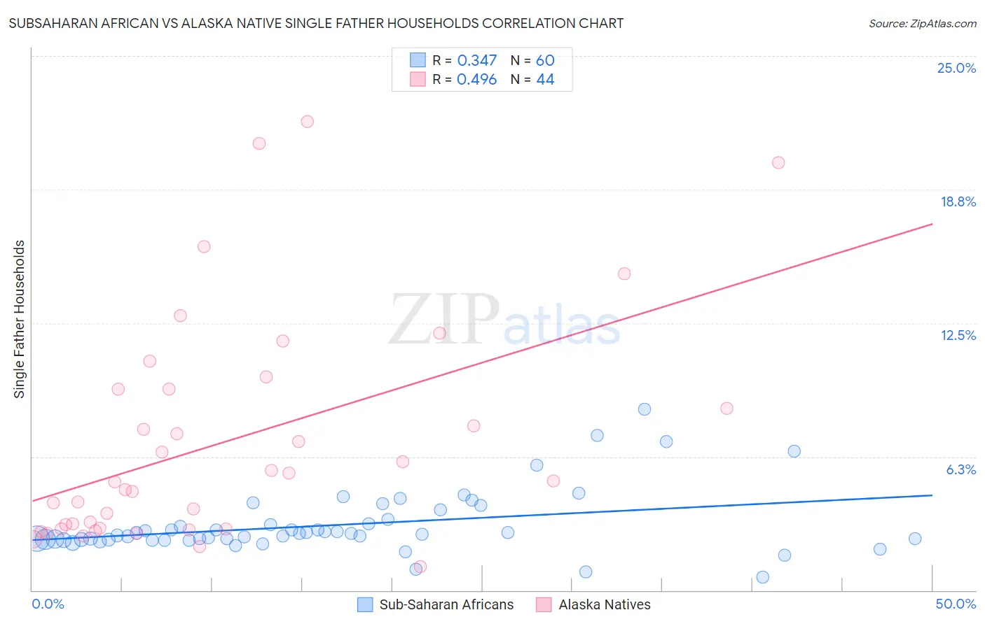 Subsaharan African vs Alaska Native Single Father Households
