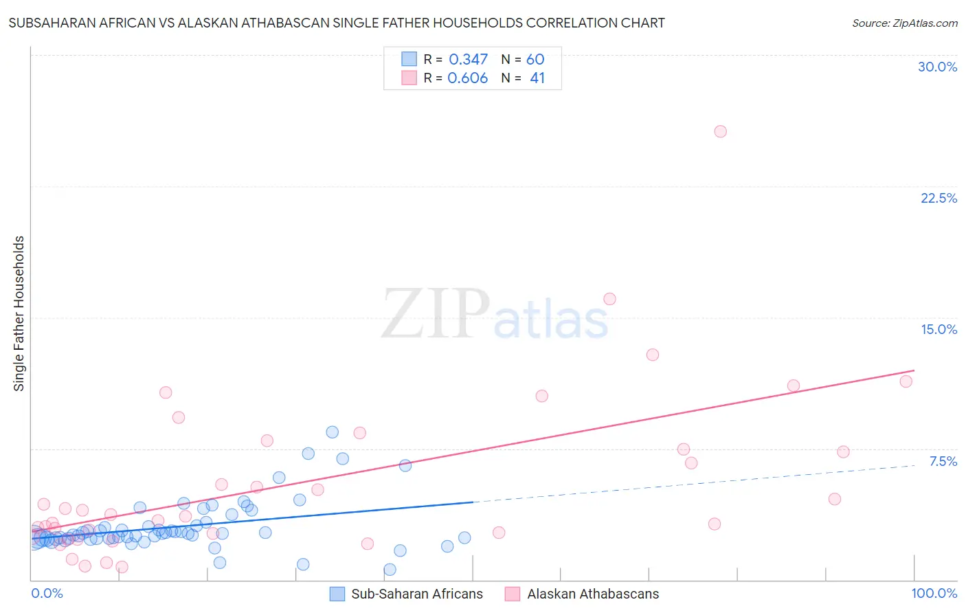 Subsaharan African vs Alaskan Athabascan Single Father Households