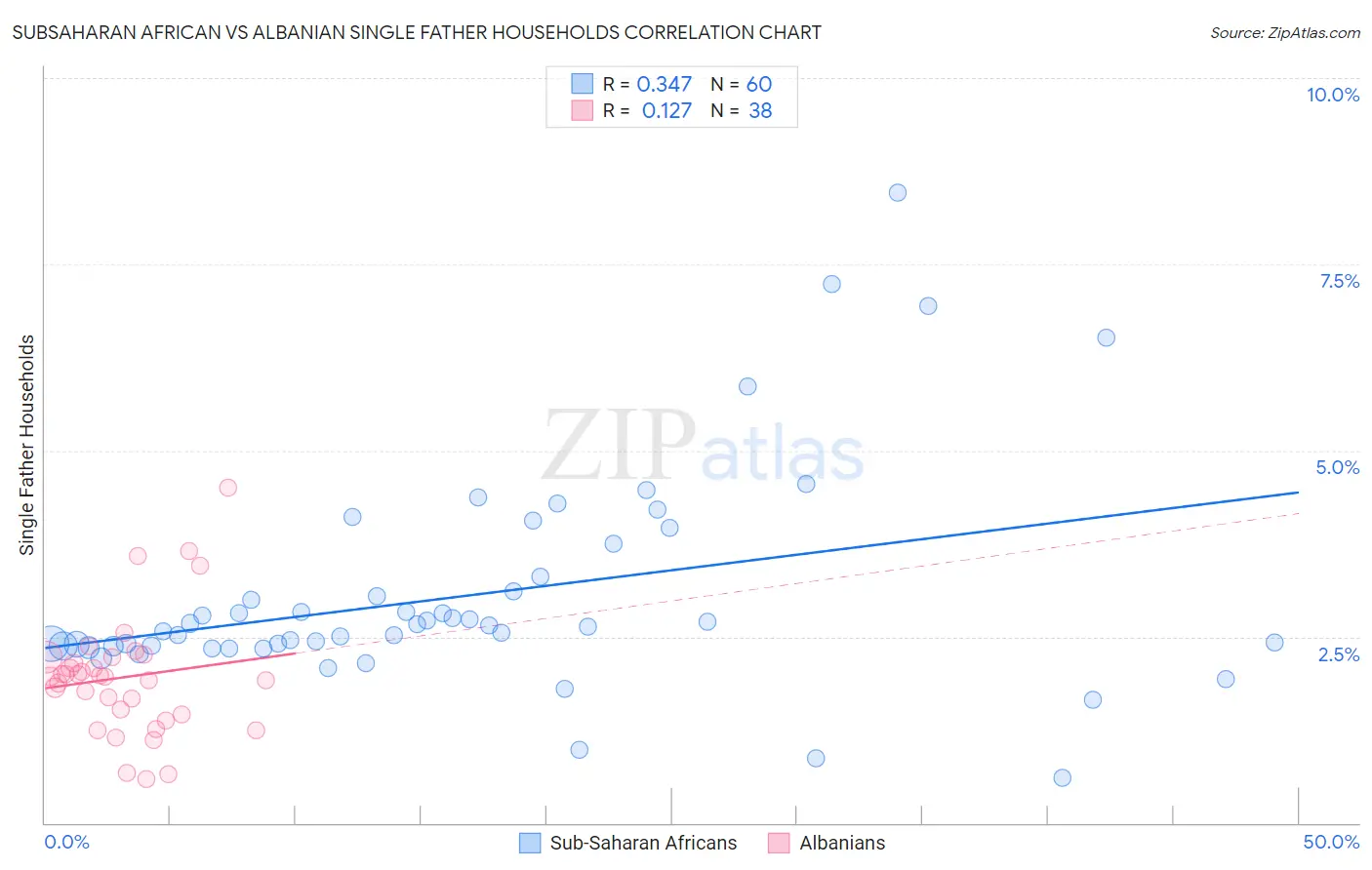 Subsaharan African vs Albanian Single Father Households