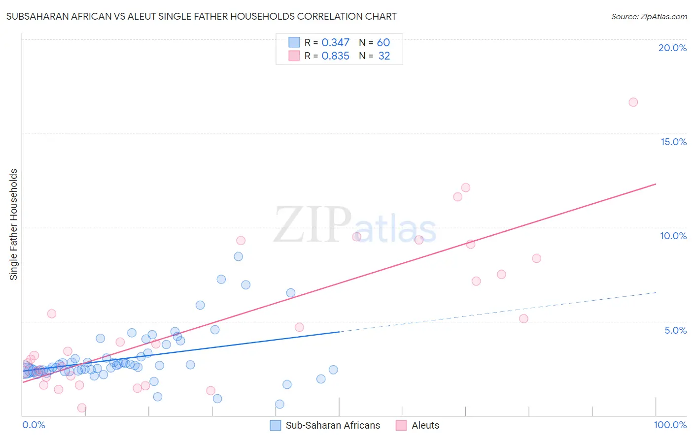 Subsaharan African vs Aleut Single Father Households