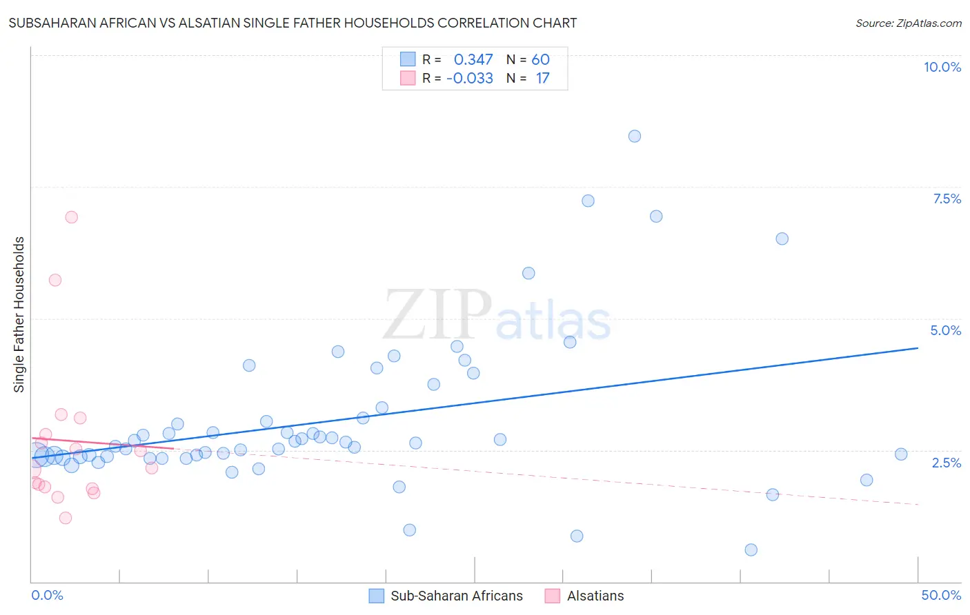 Subsaharan African vs Alsatian Single Father Households