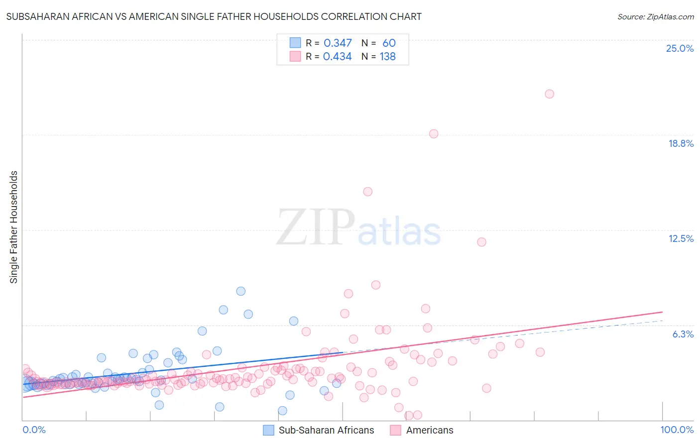 Subsaharan African vs American Single Father Households