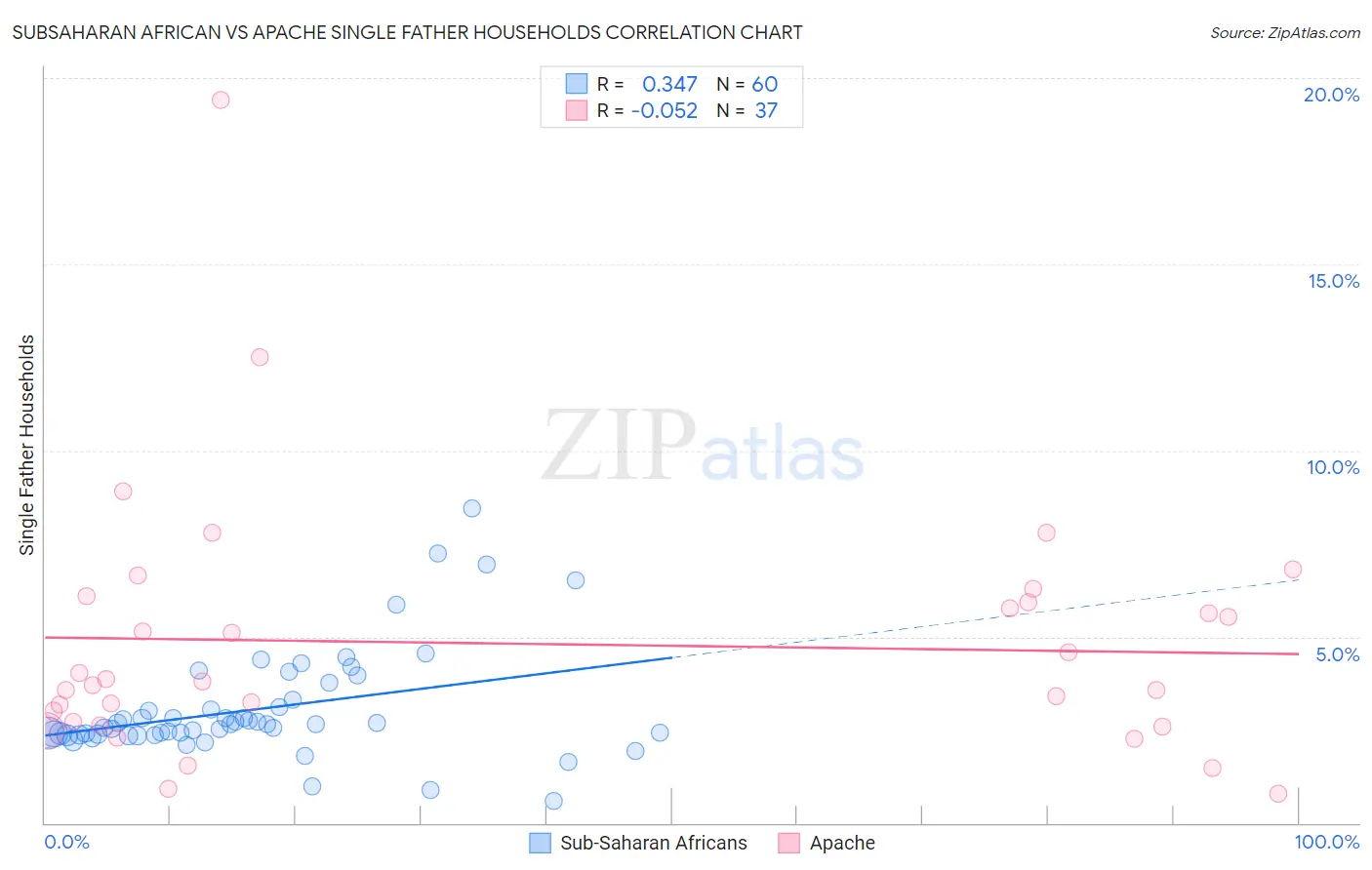 Subsaharan African vs Apache Single Father Households