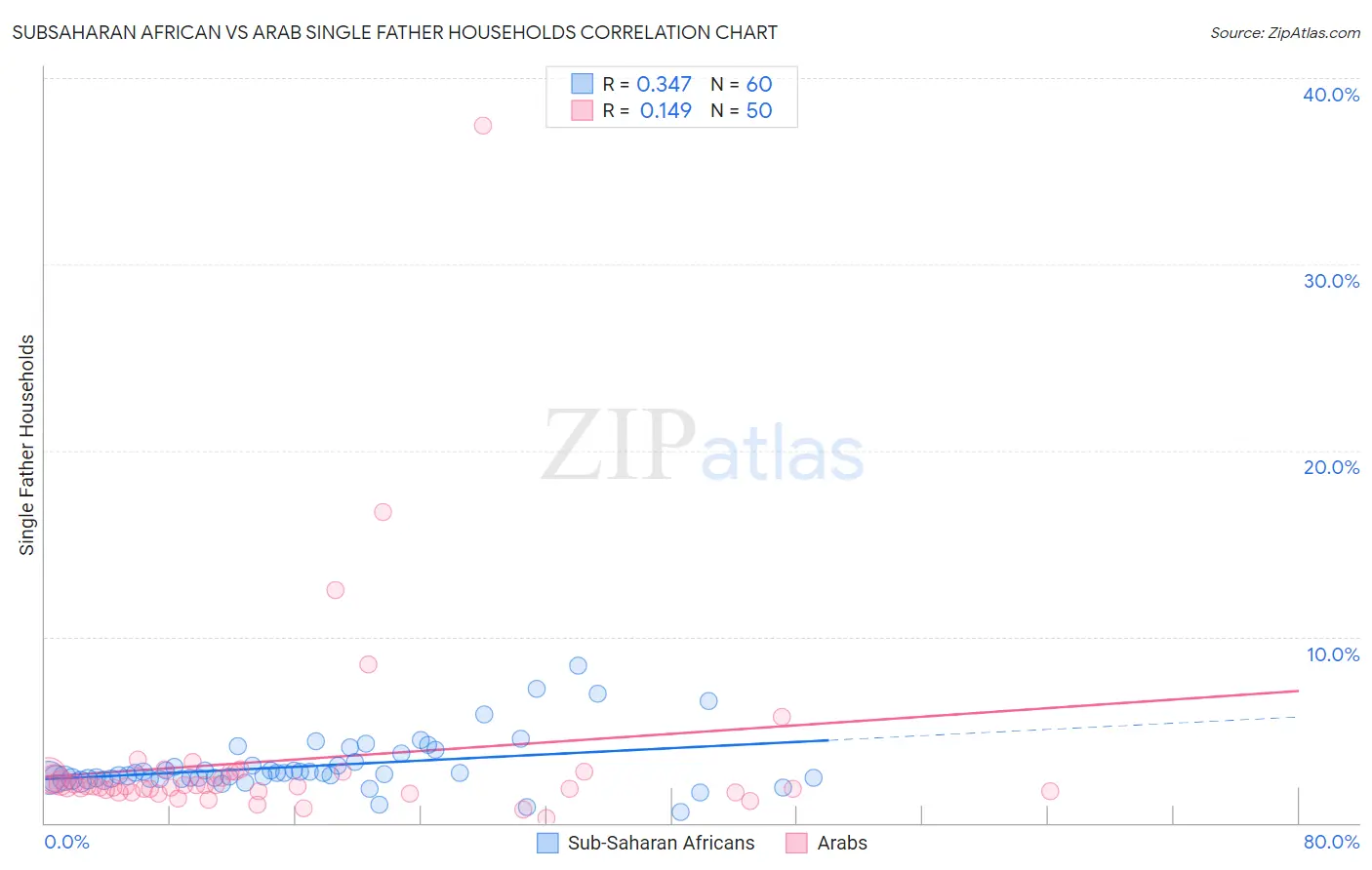 Subsaharan African vs Arab Single Father Households