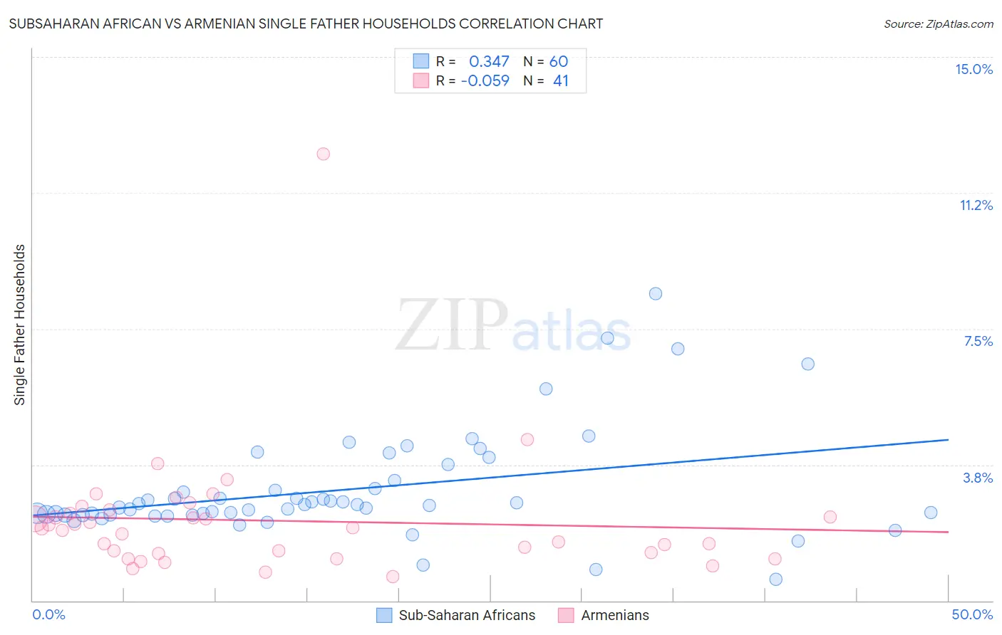 Subsaharan African vs Armenian Single Father Households