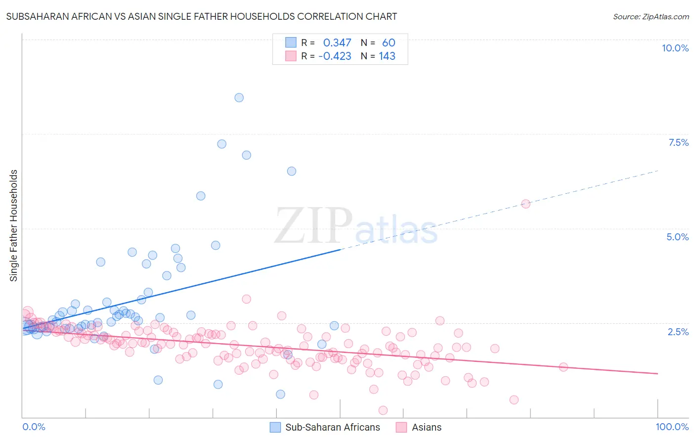 Subsaharan African vs Asian Single Father Households