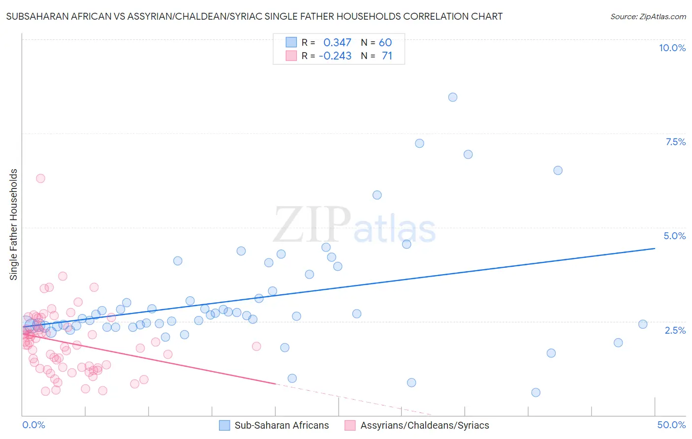 Subsaharan African vs Assyrian/Chaldean/Syriac Single Father Households