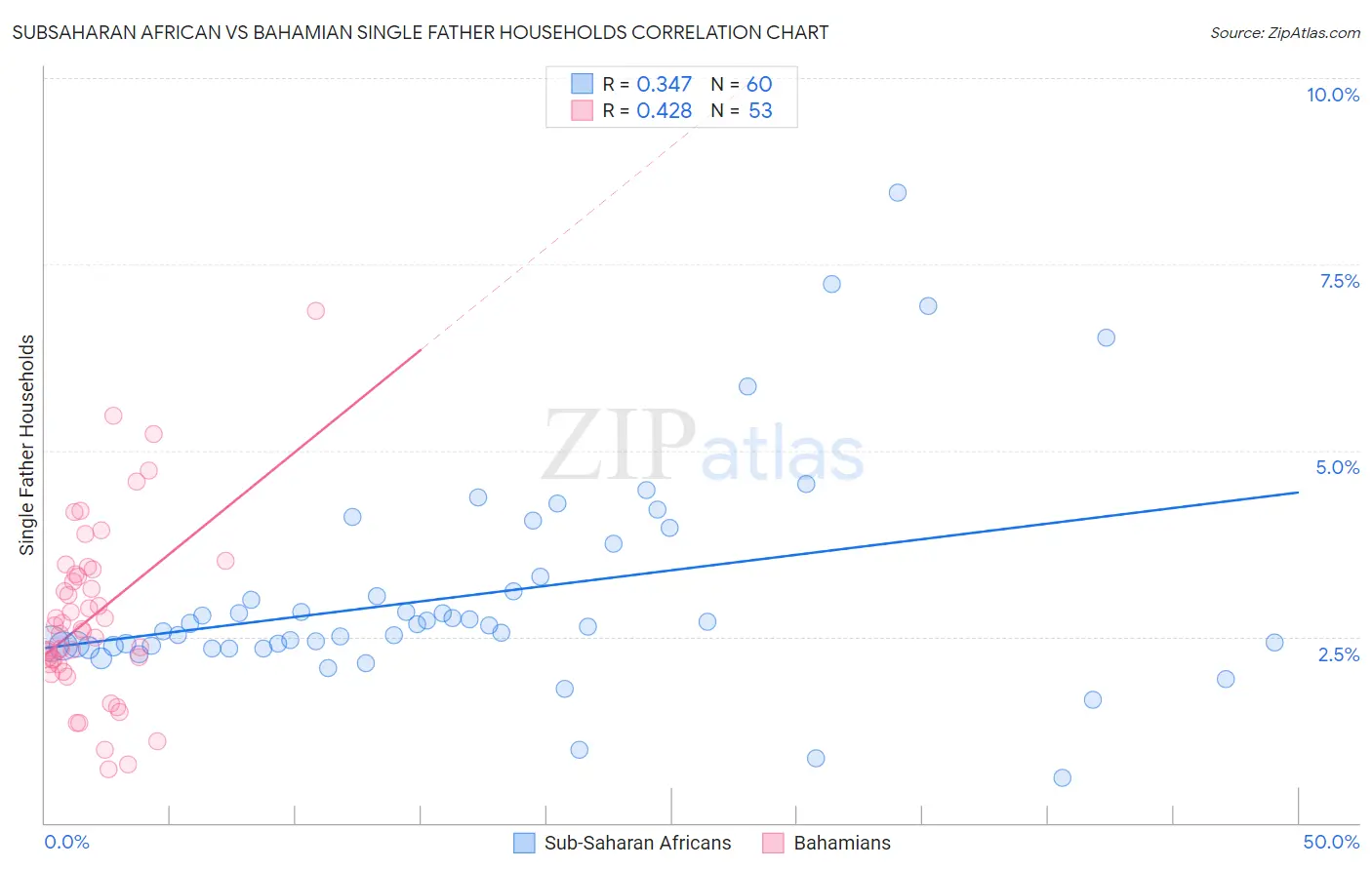 Subsaharan African vs Bahamian Single Father Households