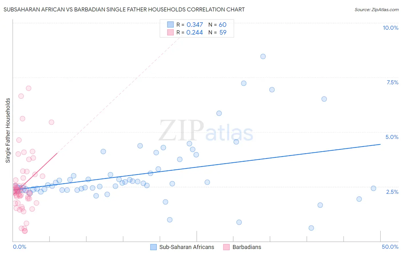Subsaharan African vs Barbadian Single Father Households