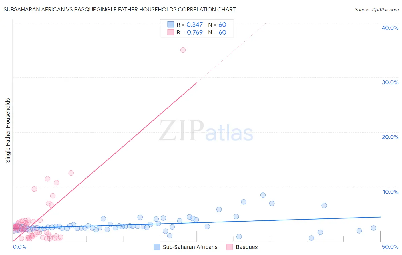 Subsaharan African vs Basque Single Father Households