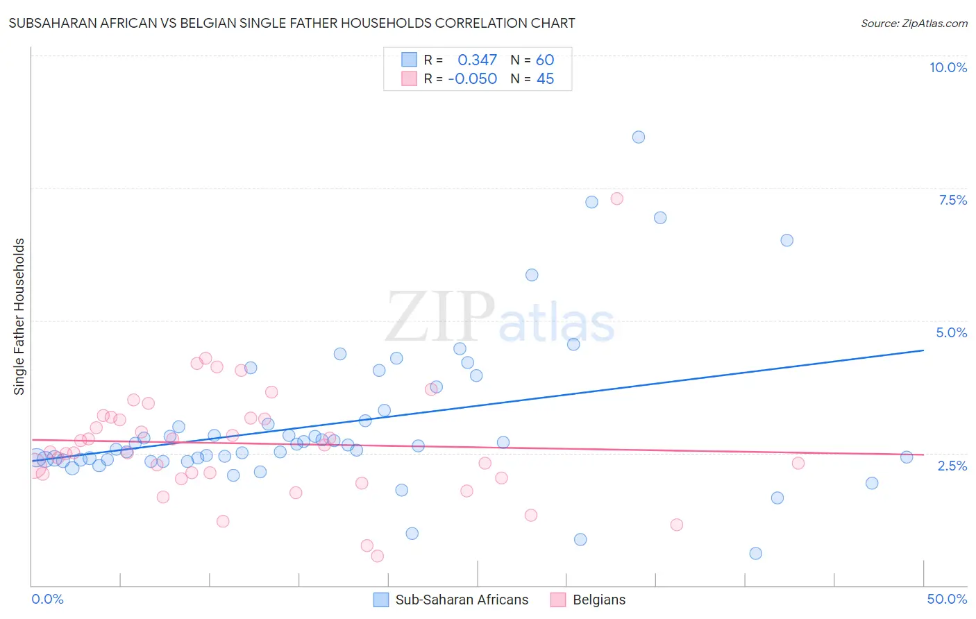 Subsaharan African vs Belgian Single Father Households