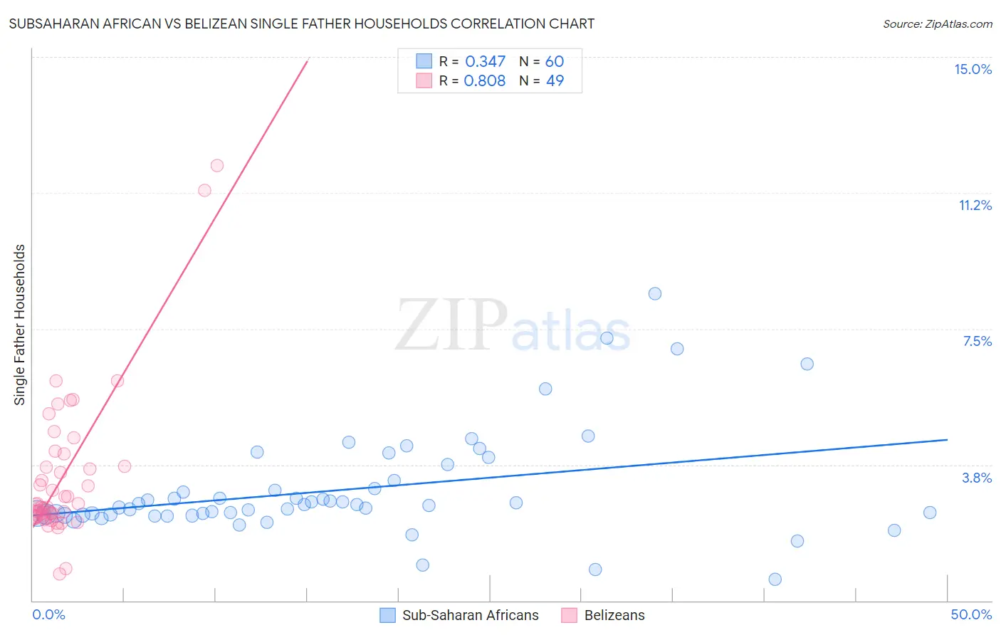 Subsaharan African vs Belizean Single Father Households