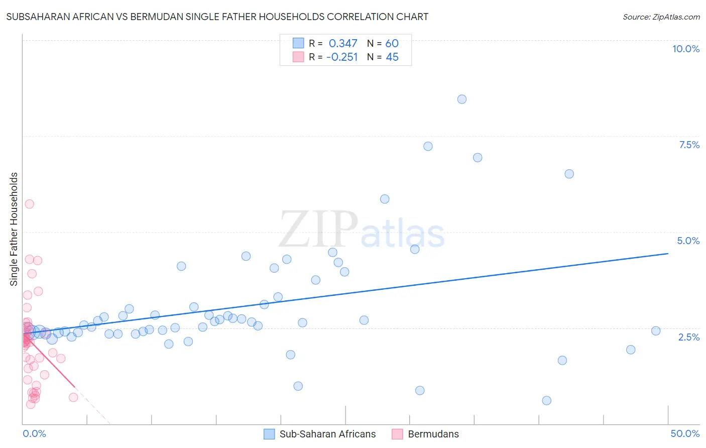 Subsaharan African vs Bermudan Single Father Households
