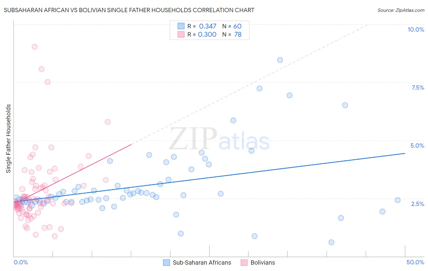 Subsaharan African vs Bolivian Single Father Households