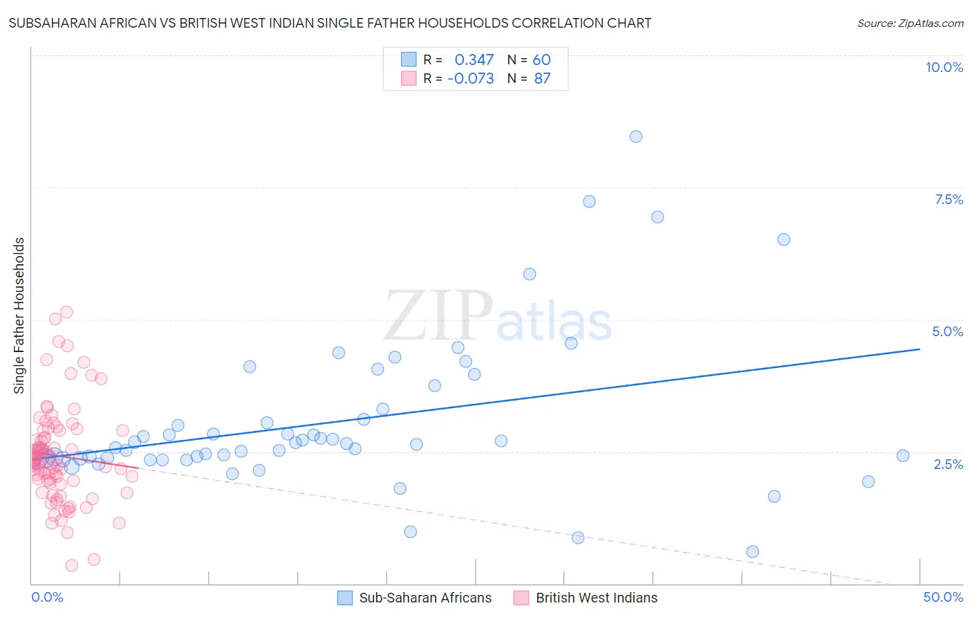 Subsaharan African vs British West Indian Single Father Households