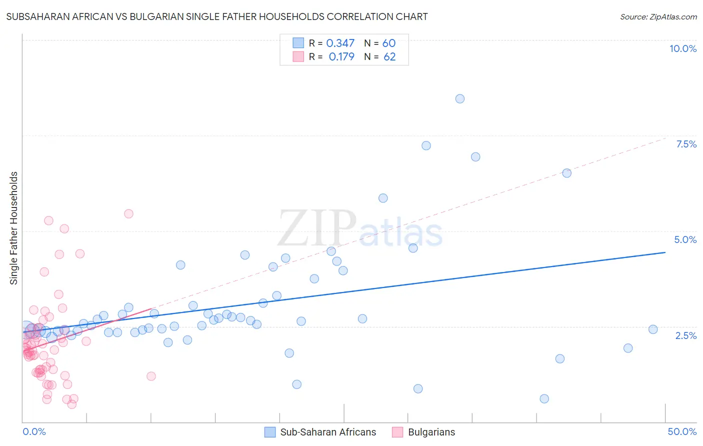 Subsaharan African vs Bulgarian Single Father Households
