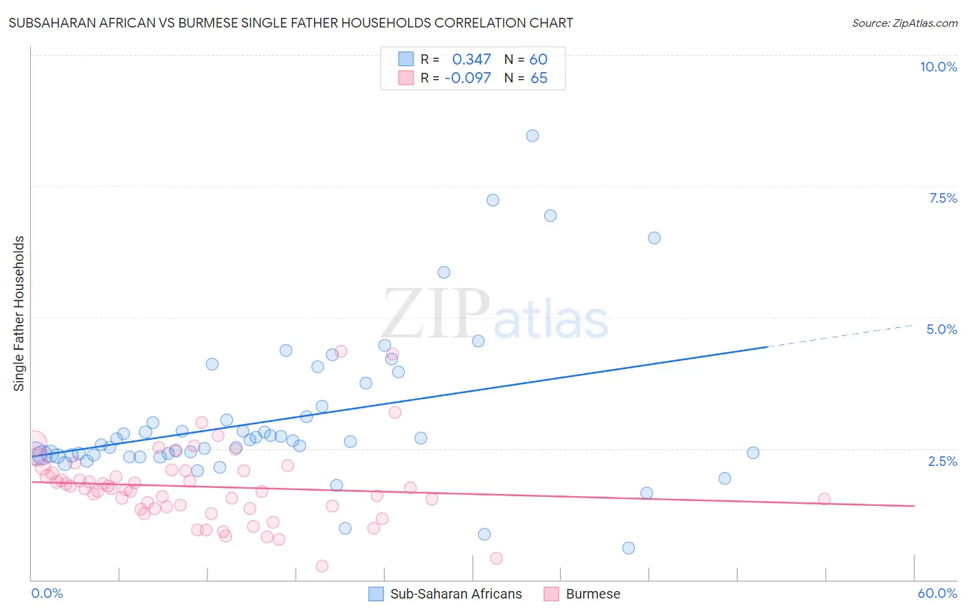 Subsaharan African vs Burmese Single Father Households