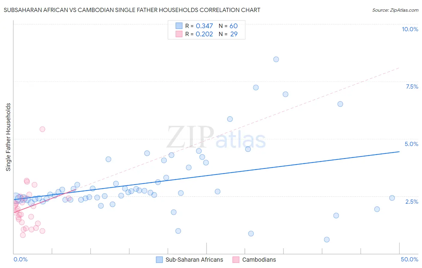 Subsaharan African vs Cambodian Single Father Households