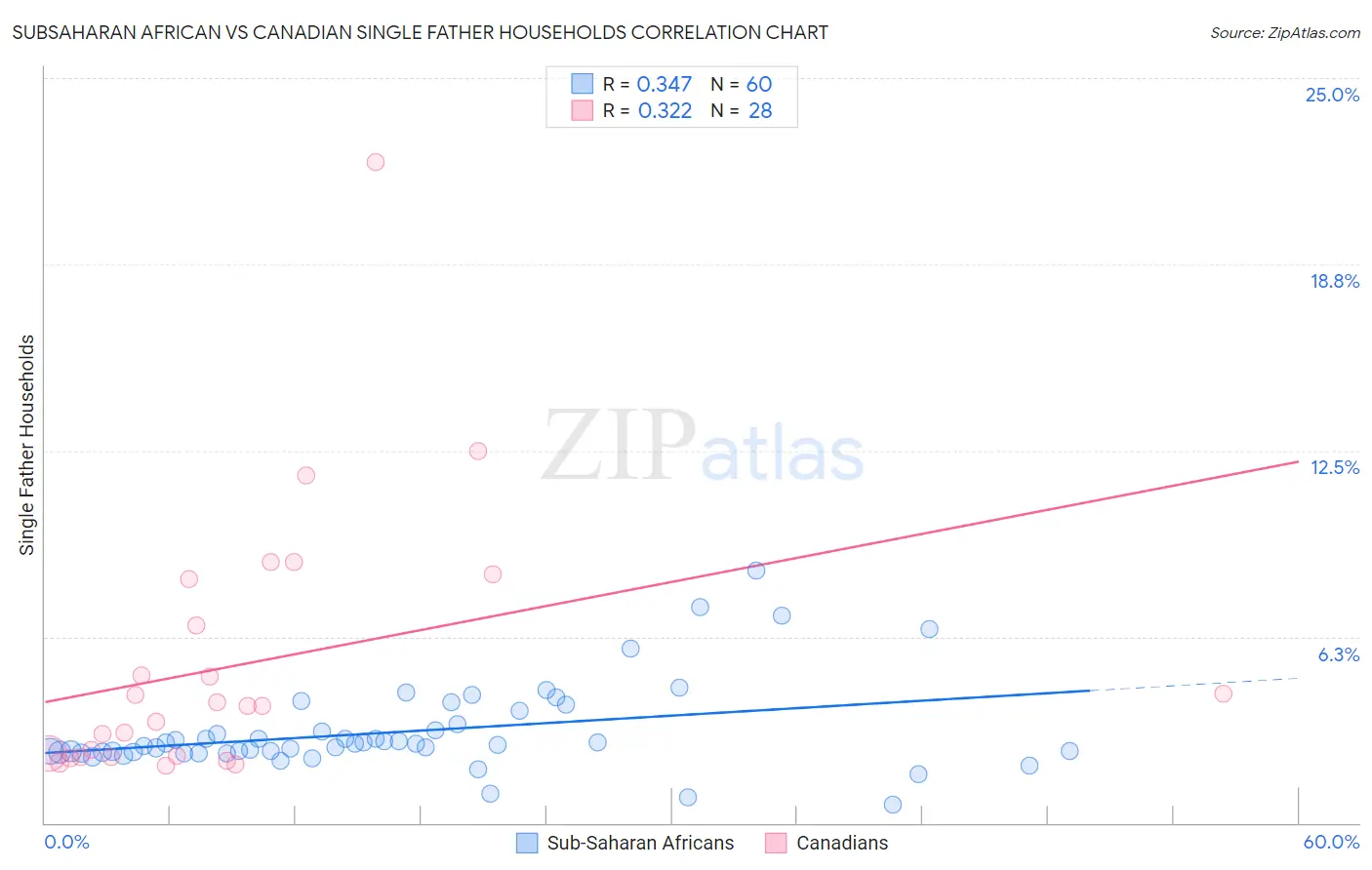 Subsaharan African vs Canadian Single Father Households