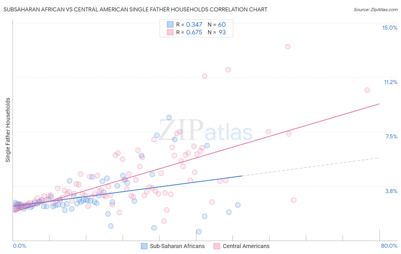 Subsaharan African vs Central American Single Father Households
