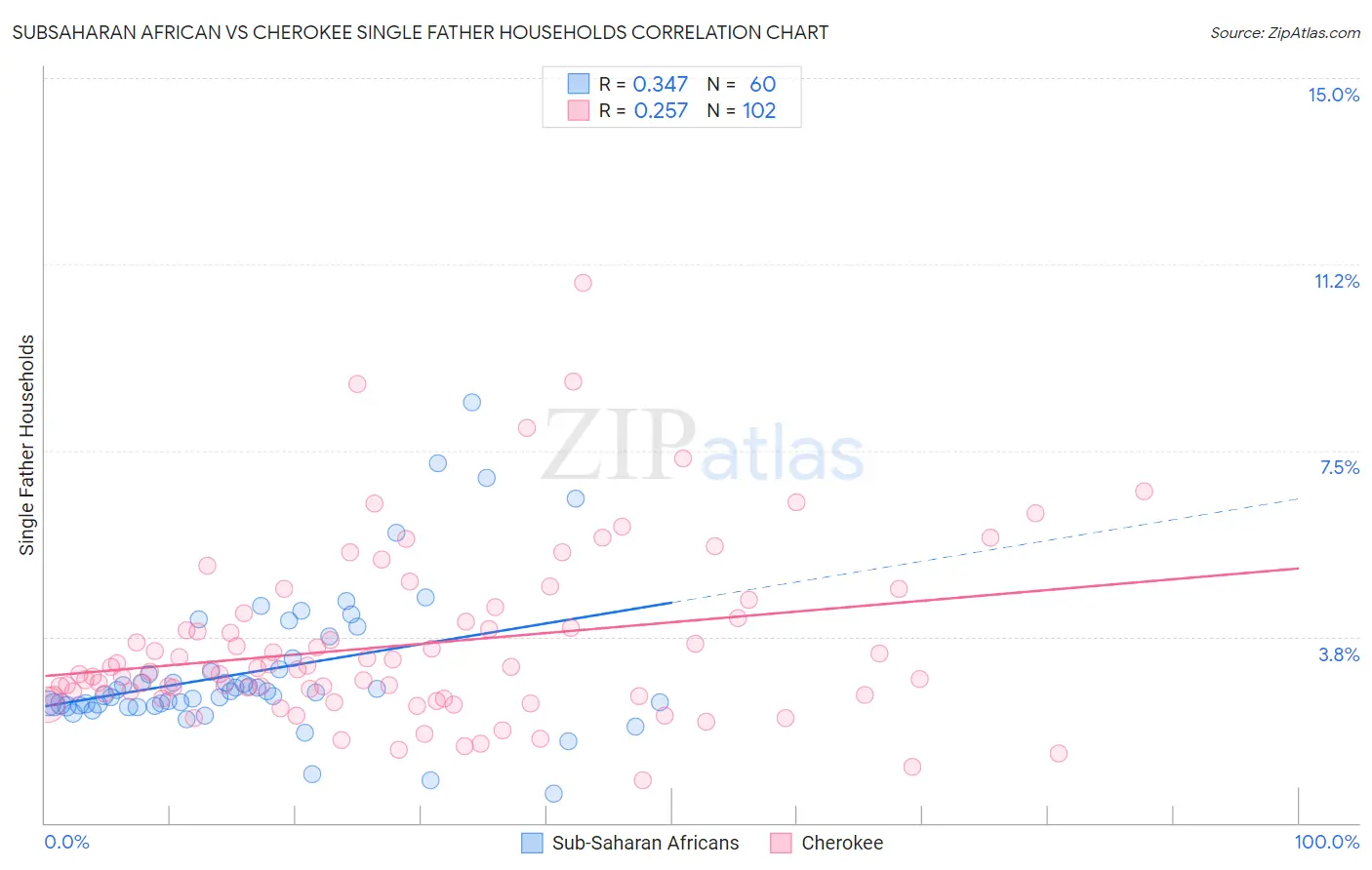 Subsaharan African vs Cherokee Single Father Households