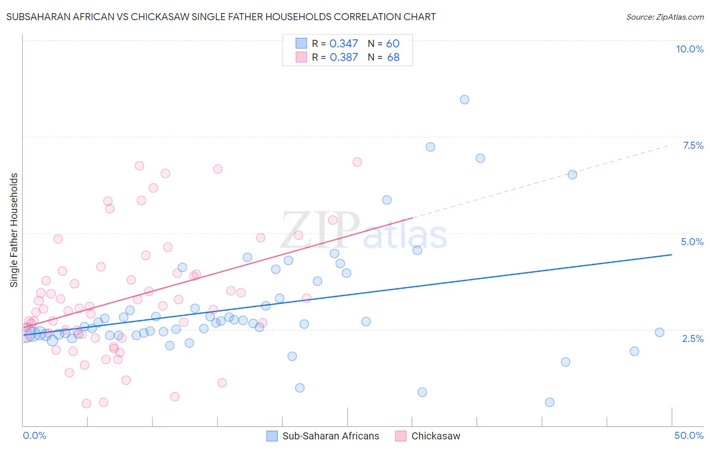 Subsaharan African vs Chickasaw Single Father Households