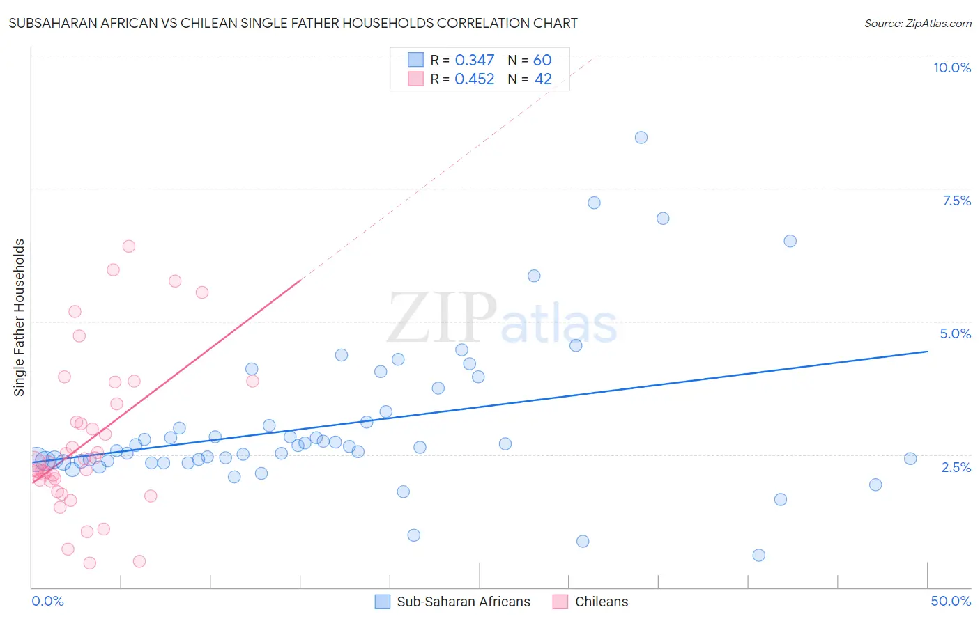 Subsaharan African vs Chilean Single Father Households
