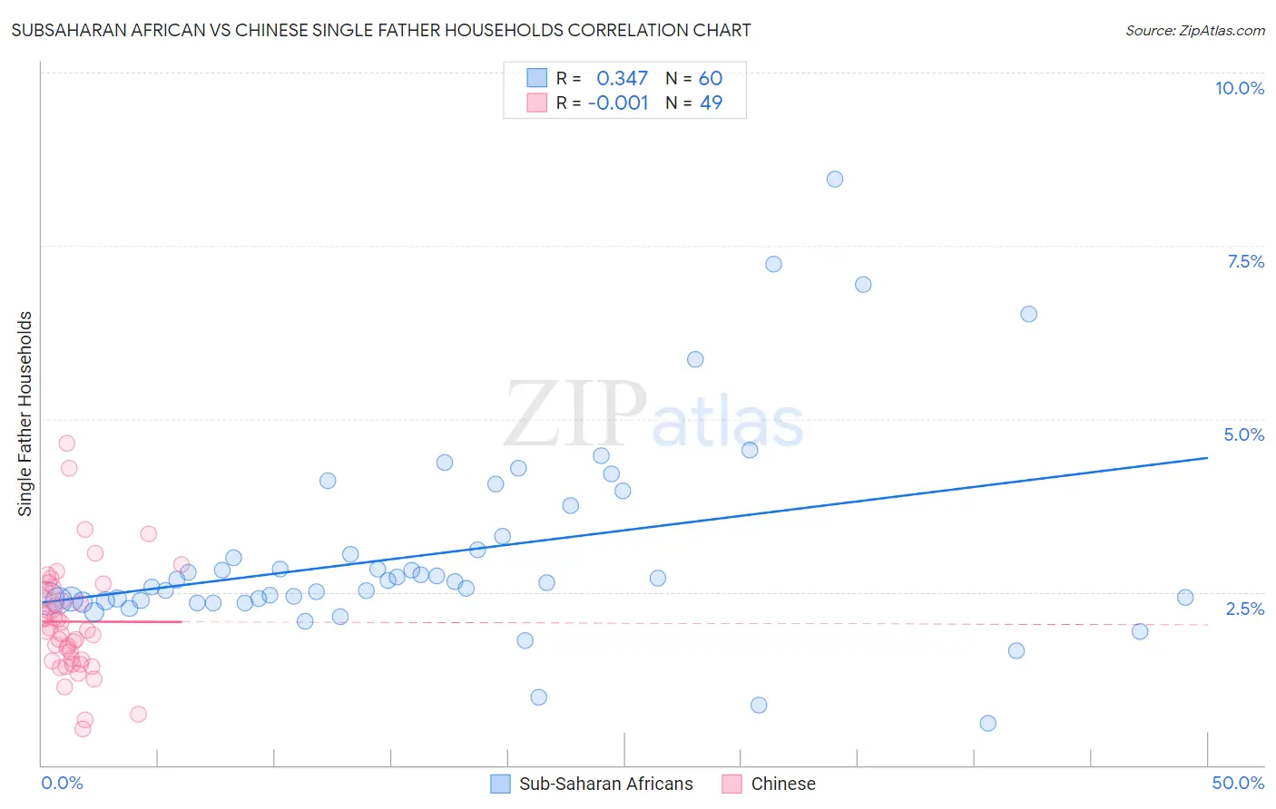 Subsaharan African vs Chinese Single Father Households