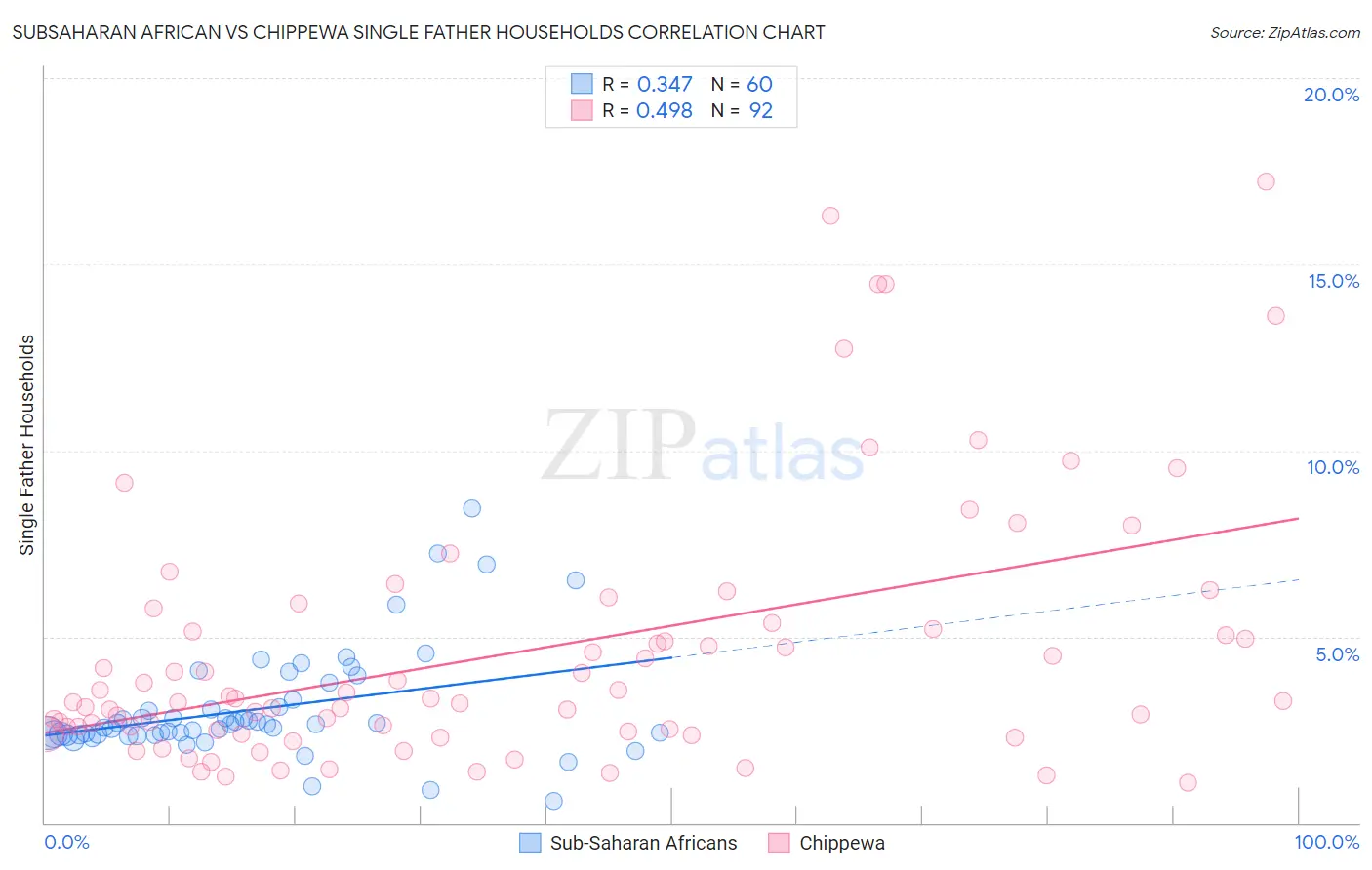 Subsaharan African vs Chippewa Single Father Households