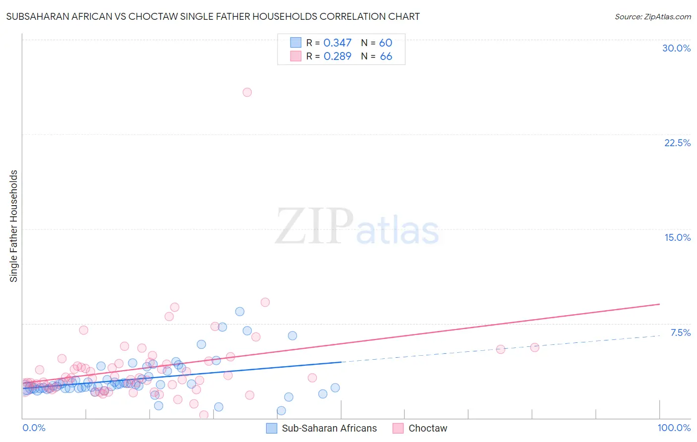 Subsaharan African vs Choctaw Single Father Households