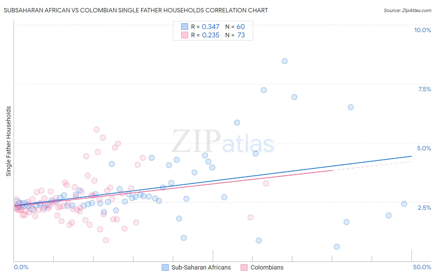 Subsaharan African vs Colombian Single Father Households