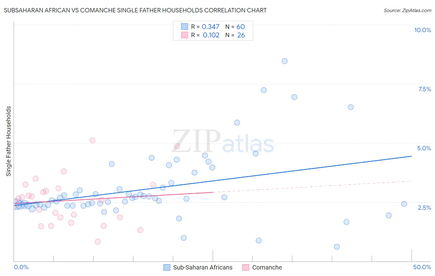 Subsaharan African vs Comanche Single Father Households