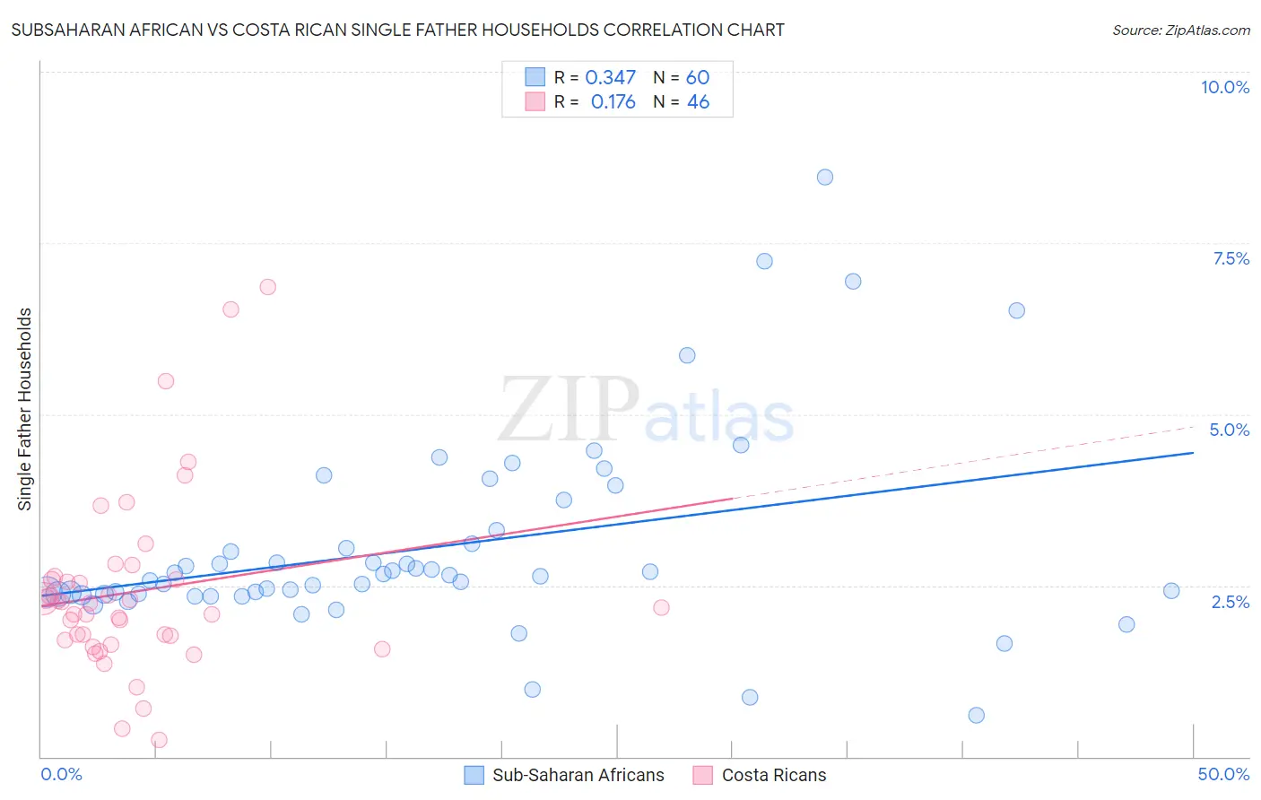 Subsaharan African vs Costa Rican Single Father Households