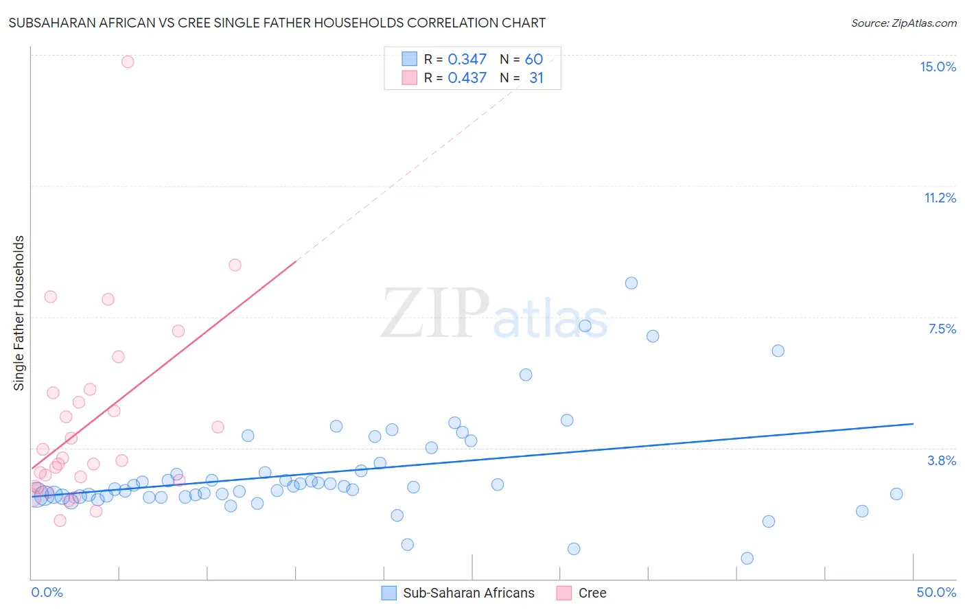 Subsaharan African vs Cree Single Father Households