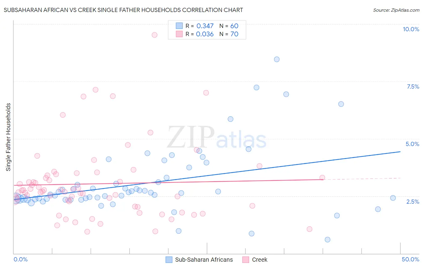 Subsaharan African vs Creek Single Father Households