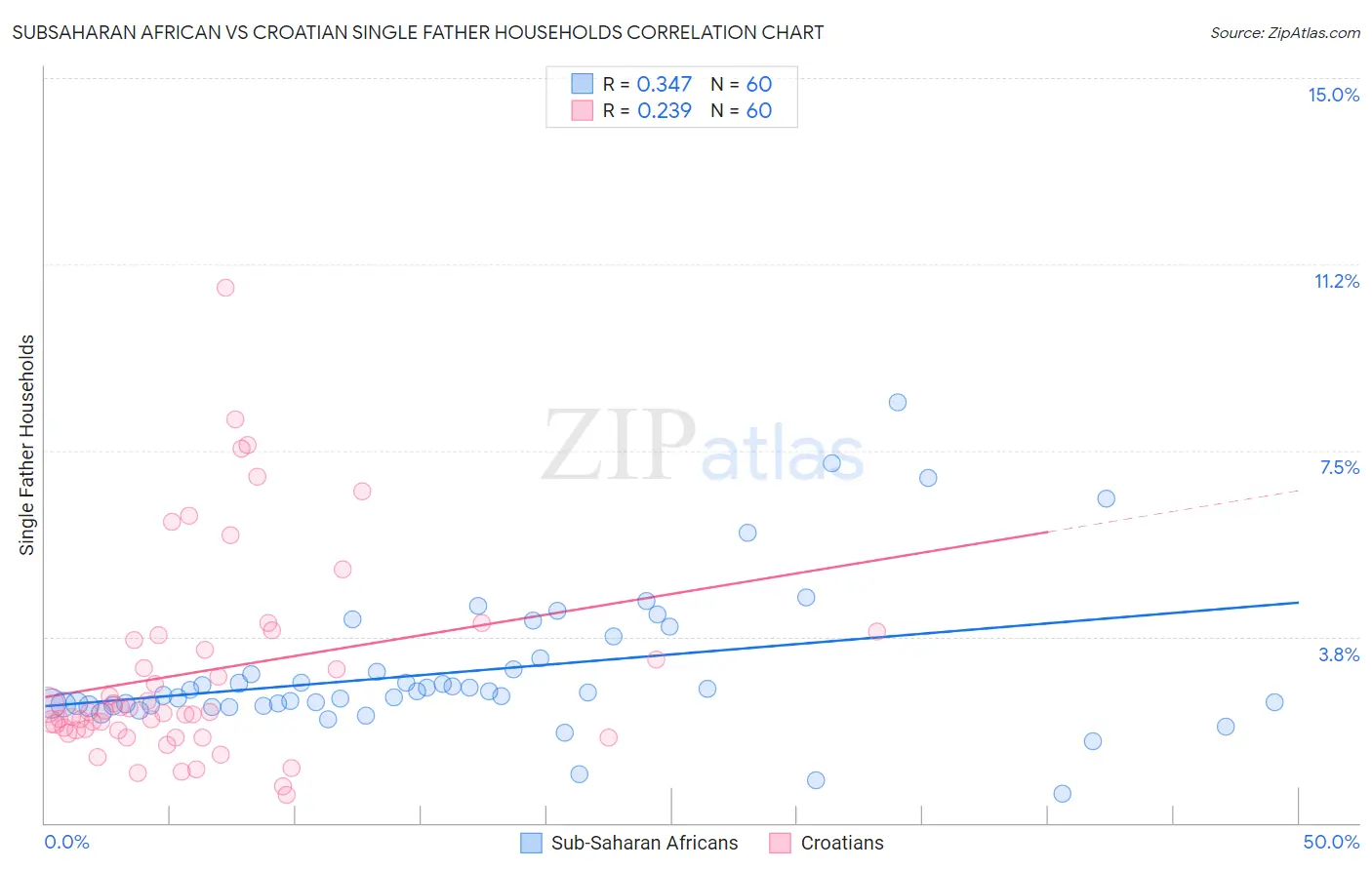 Subsaharan African vs Croatian Single Father Households