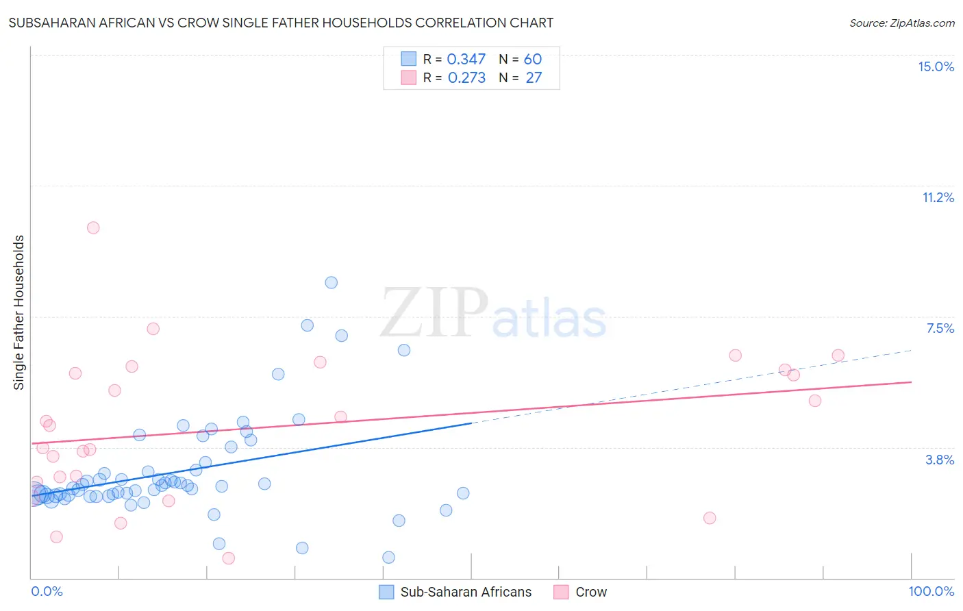 Subsaharan African vs Crow Single Father Households