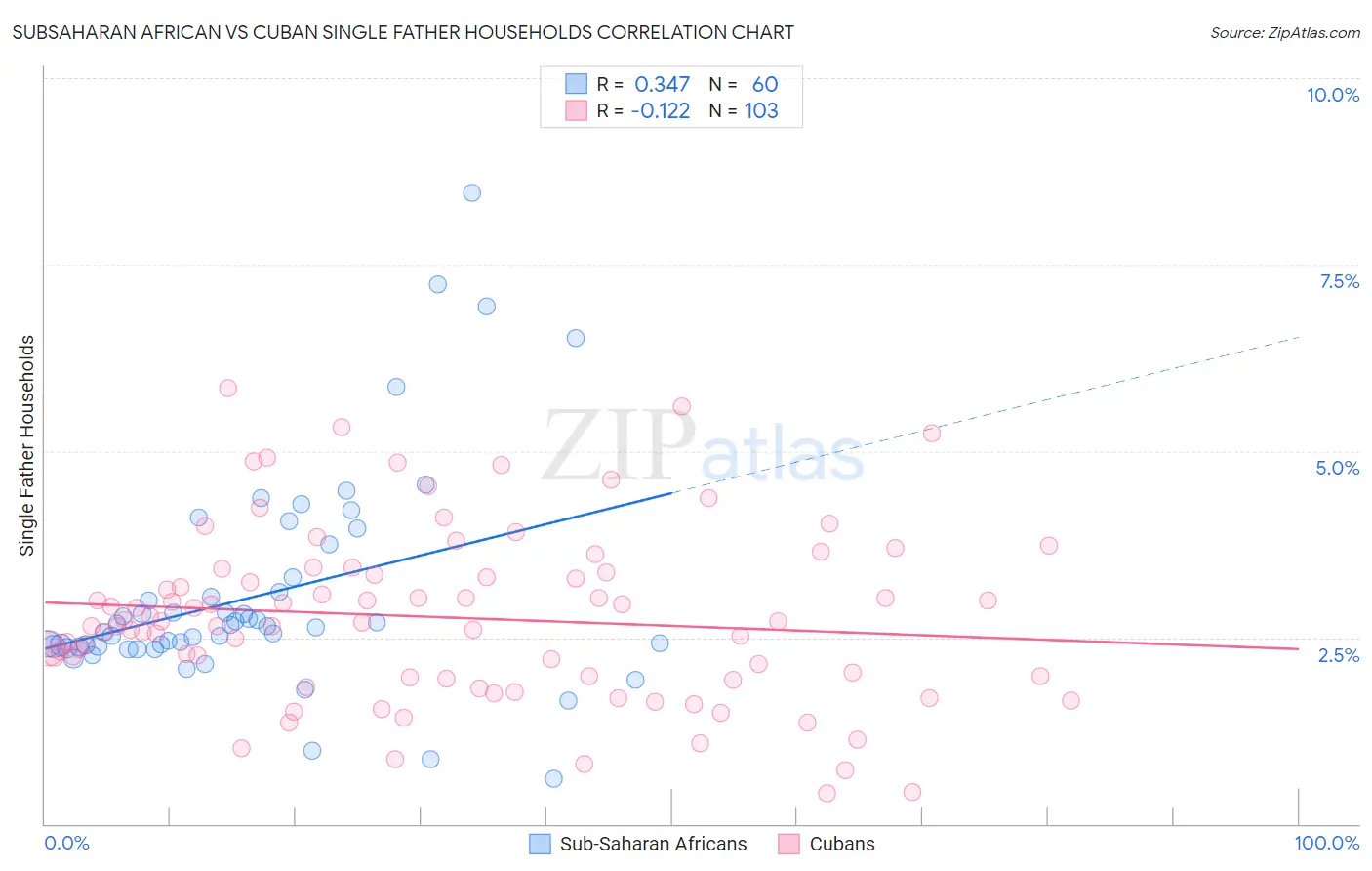 Subsaharan African vs Cuban Single Father Households