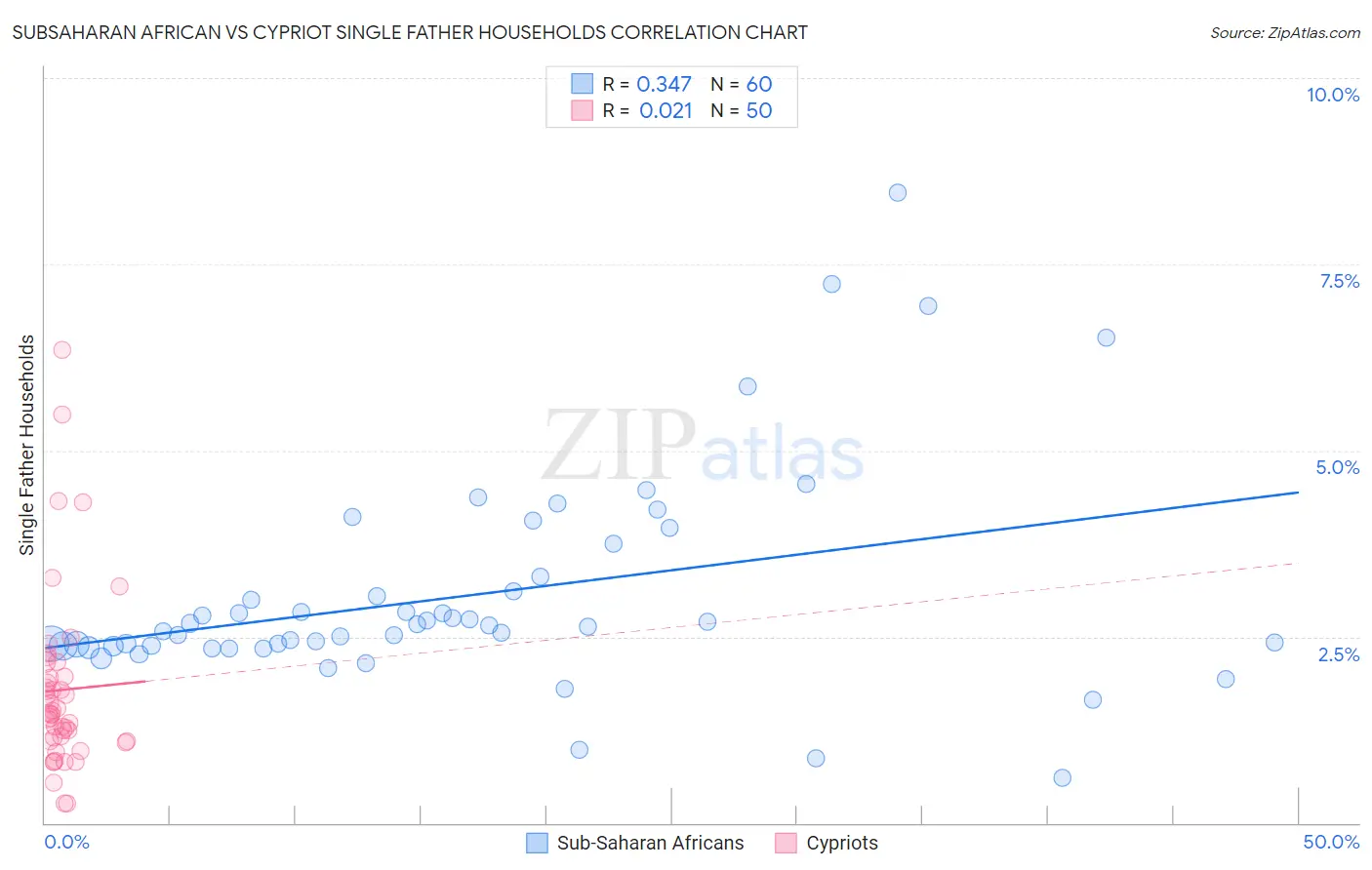 Subsaharan African vs Cypriot Single Father Households