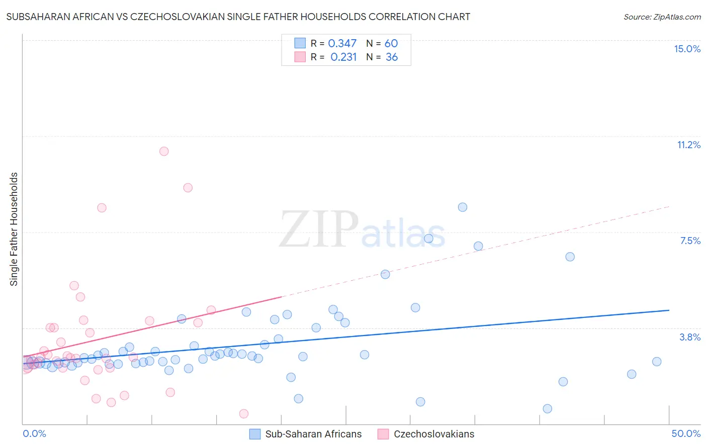 Subsaharan African vs Czechoslovakian Single Father Households