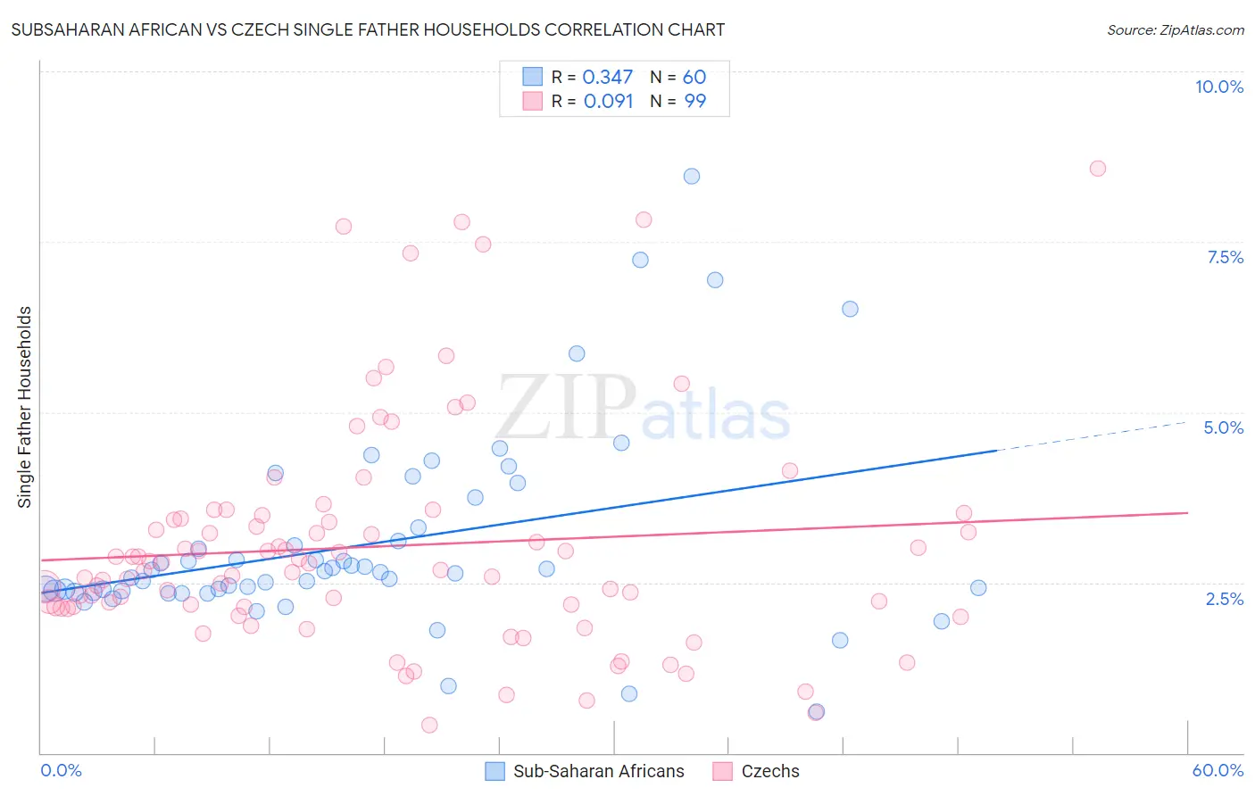 Subsaharan African vs Czech Single Father Households