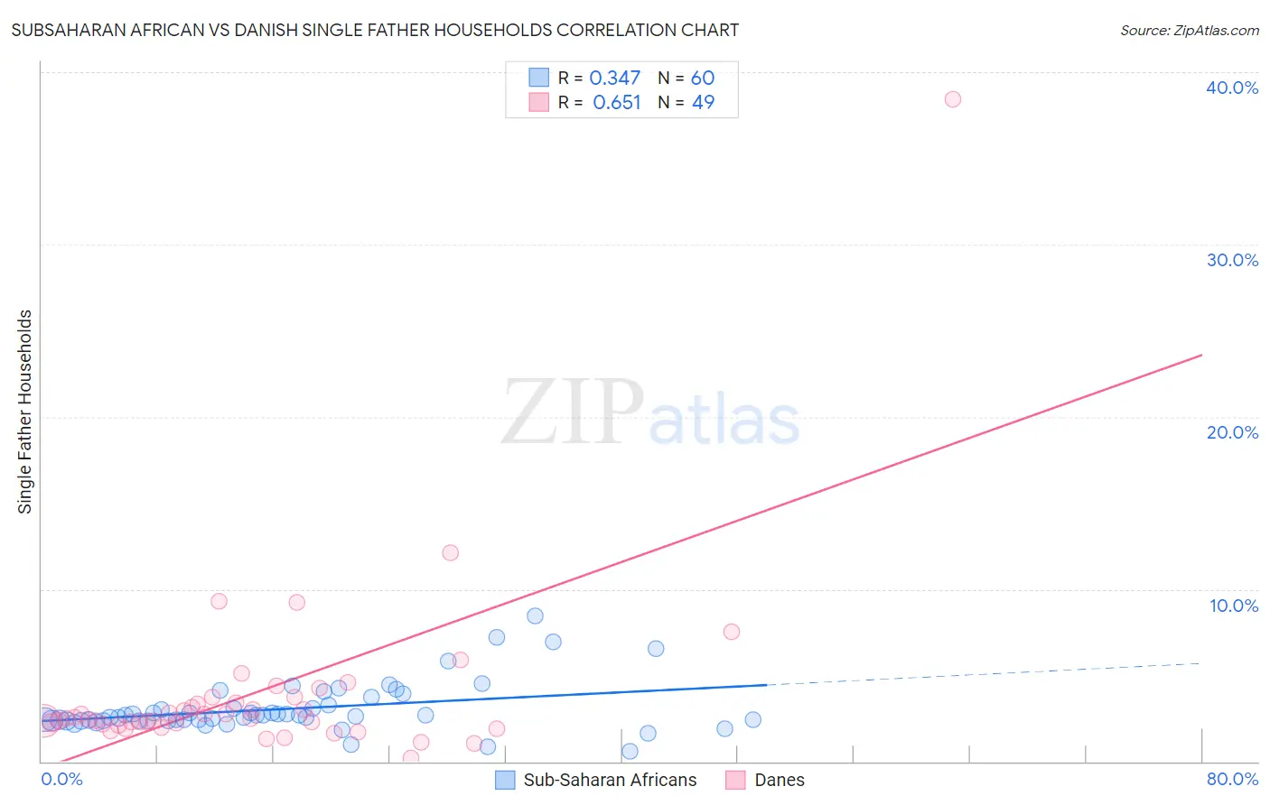 Subsaharan African vs Danish Single Father Households