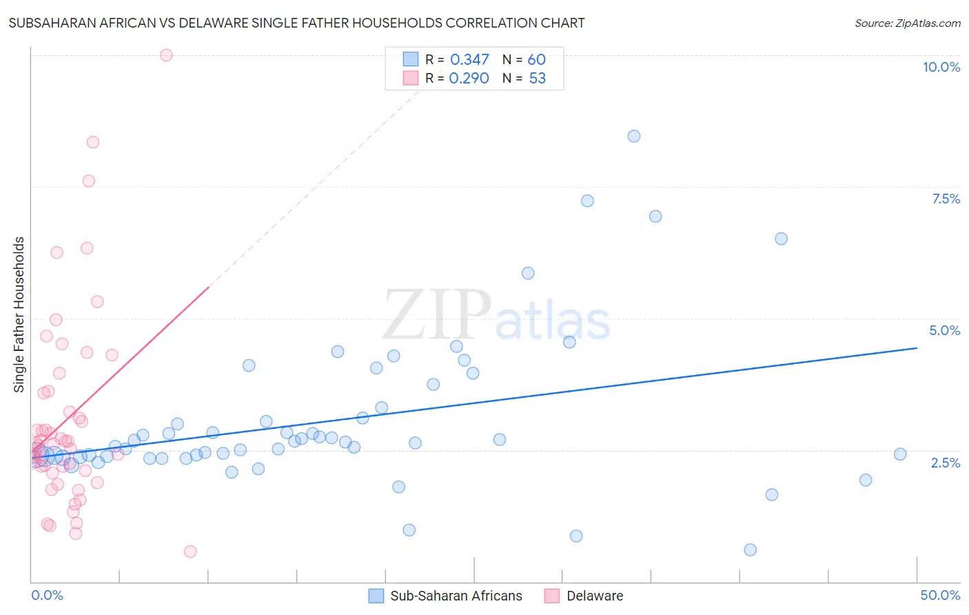 Subsaharan African vs Delaware Single Father Households