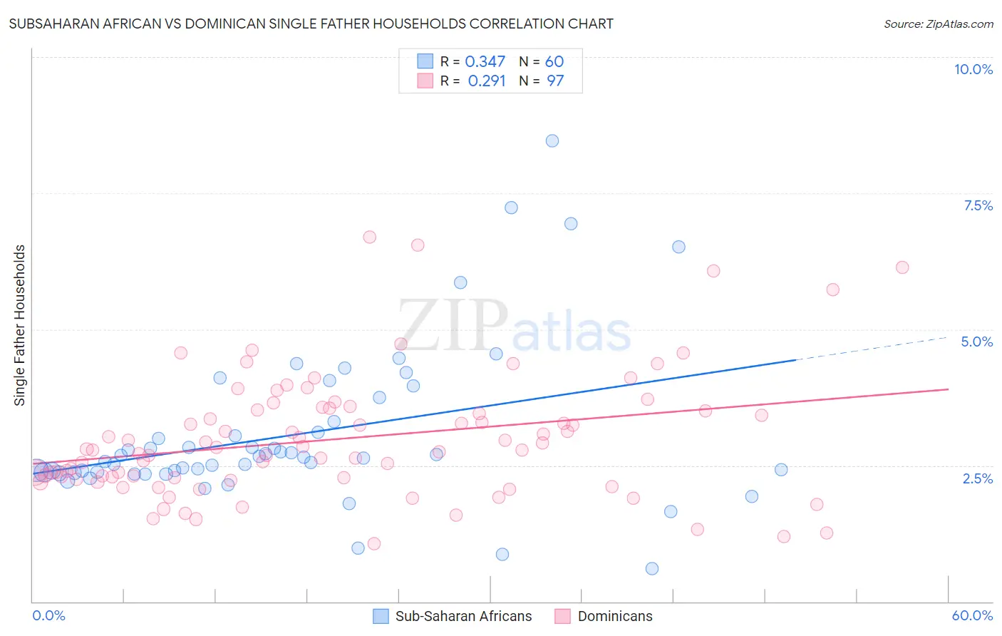 Subsaharan African vs Dominican Single Father Households