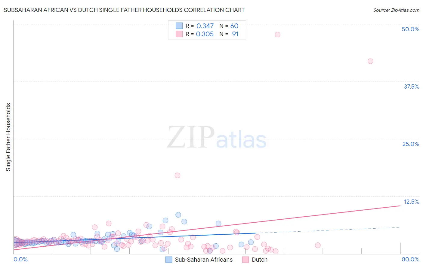 Subsaharan African vs Dutch Single Father Households