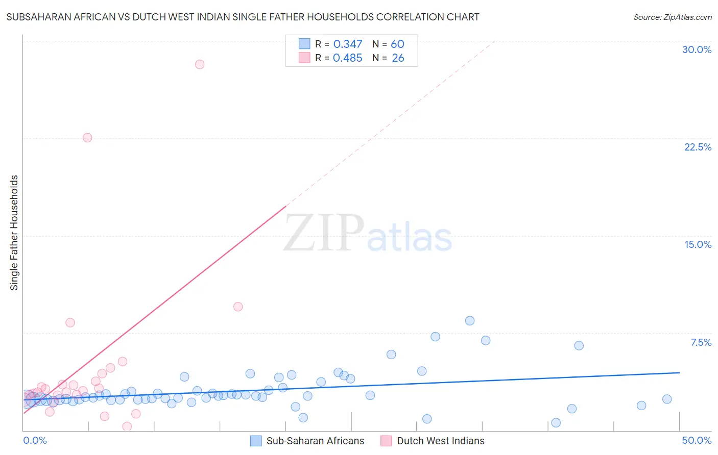 Subsaharan African vs Dutch West Indian Single Father Households