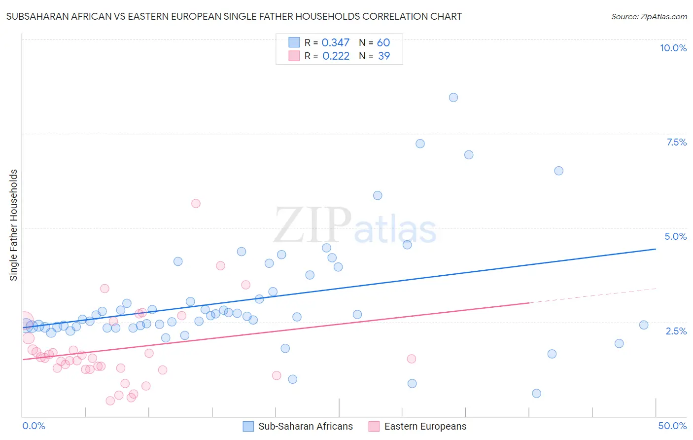 Subsaharan African vs Eastern European Single Father Households