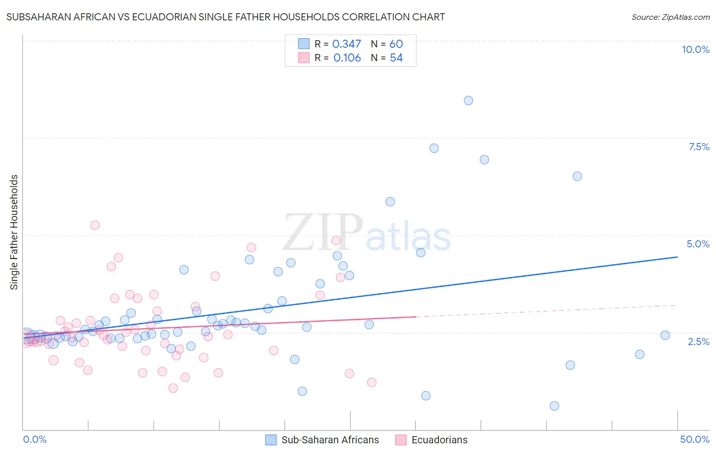 Subsaharan African vs Ecuadorian Single Father Households